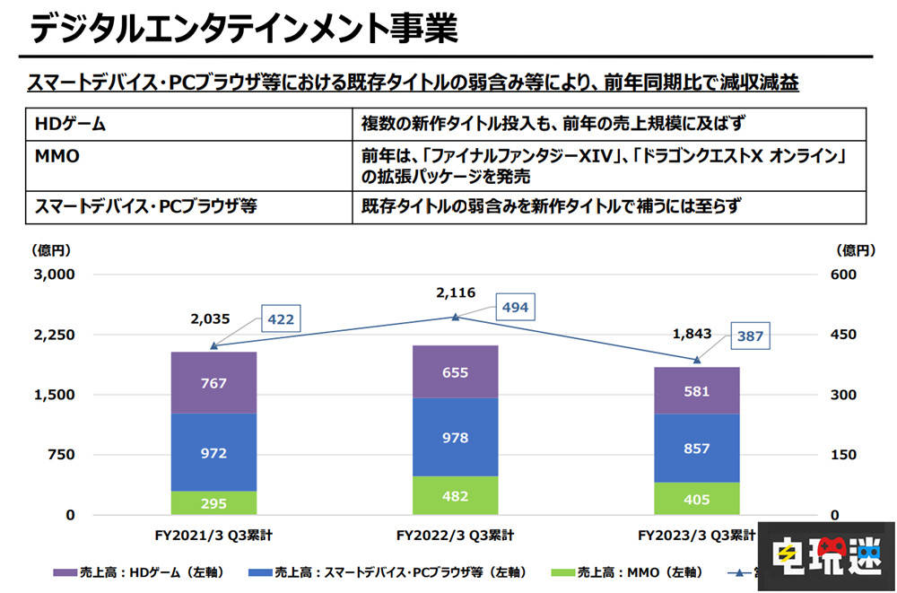 SE公开2022年前三季度财报：新游戏扎堆 但营收下降