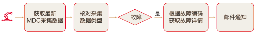 RPA在消费造造业的应用