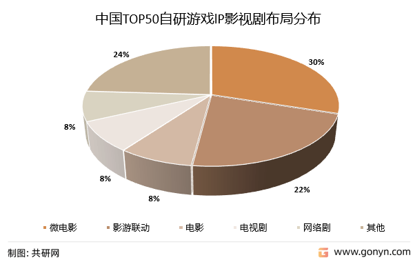 2022年中国挪动游戏IP营销市场阐发