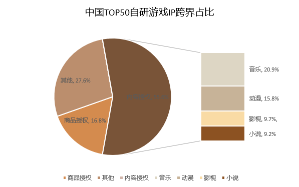 2022年中国挪动游戏IP营销行业财产链现状及格局趋向阐发