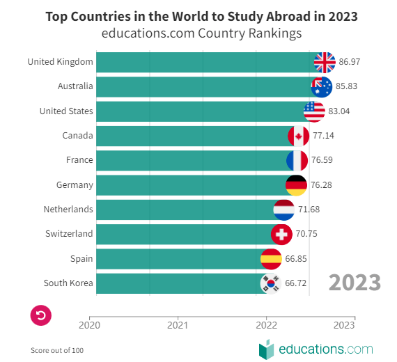 2023年全球十大最佳留学国家榜单出炉！英国升至榜首(图1)