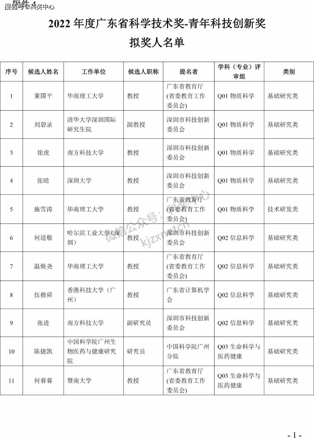 2022年度广东省科学手艺奖拟奖项目（人）公布！