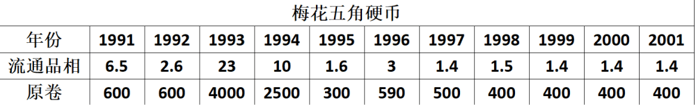 94年梅花5角，如今的市价是几？