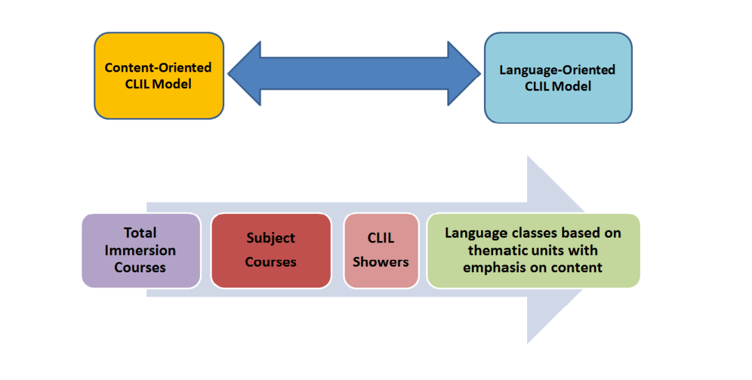 clil教学法是什么？如何辅助课程设计与实施？