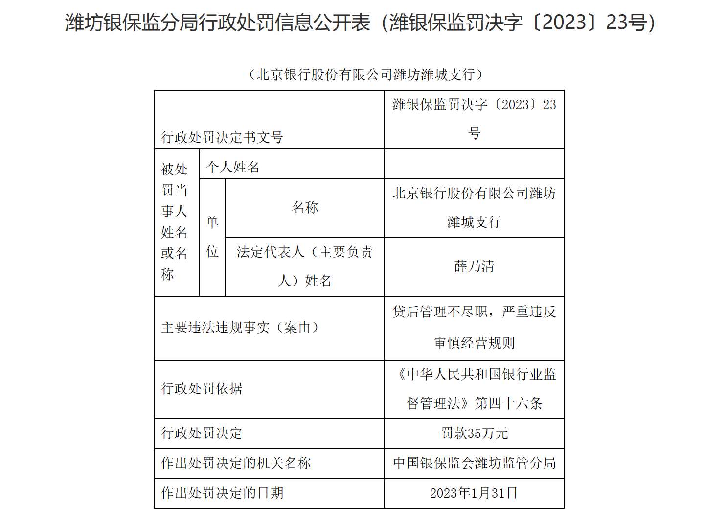 北京银行潍坊潍城支行因贷后管理不尽职等被罚35万元