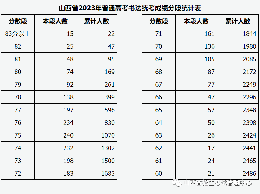 30省市发布2023年统考成就及合格线汇总