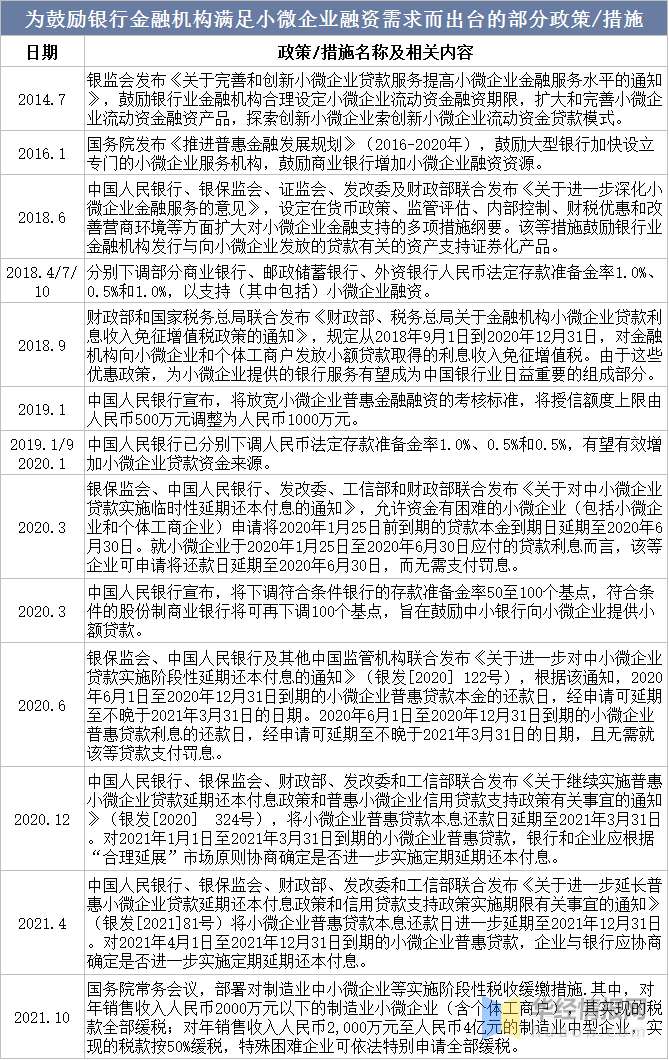 2022年中国小微信贷行业开展现状、重点企业运营情况及风险控造对策