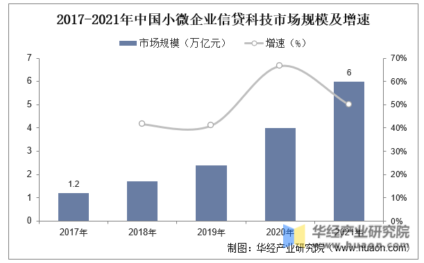 2022年中国小微信贷行业开展现状、重点企业运营情况及风险控造对策