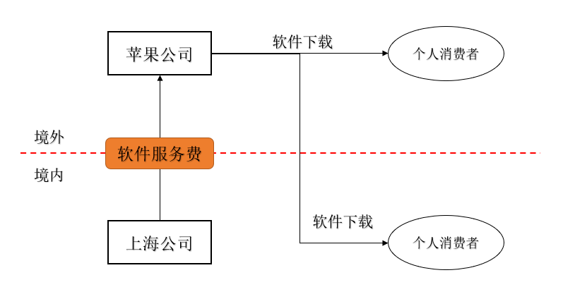 《增值税法（草案）》跨境劳务的界定 现实消费地若何界定需要得当的立法手艺