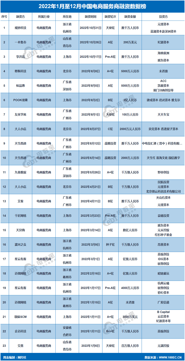 网经社：《2022年度中国数字零售投融资数据陈述》发布