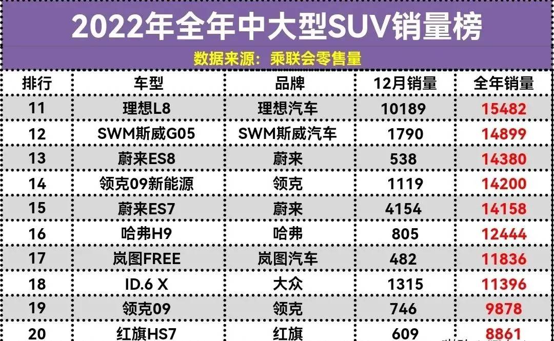 中大型SUV别乱买 年度销量榜宝马超越奥迪 坦克500入围