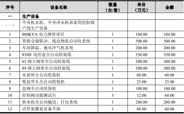 上海市浦东新区-安康清水配备消费线数智化晋级及扩建项目可行性研究陈述