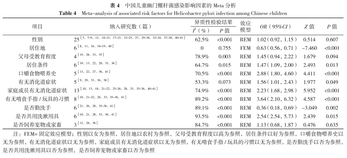 中国儿童幽门螺杆菌传染现状及其影响因素的Meta阐发