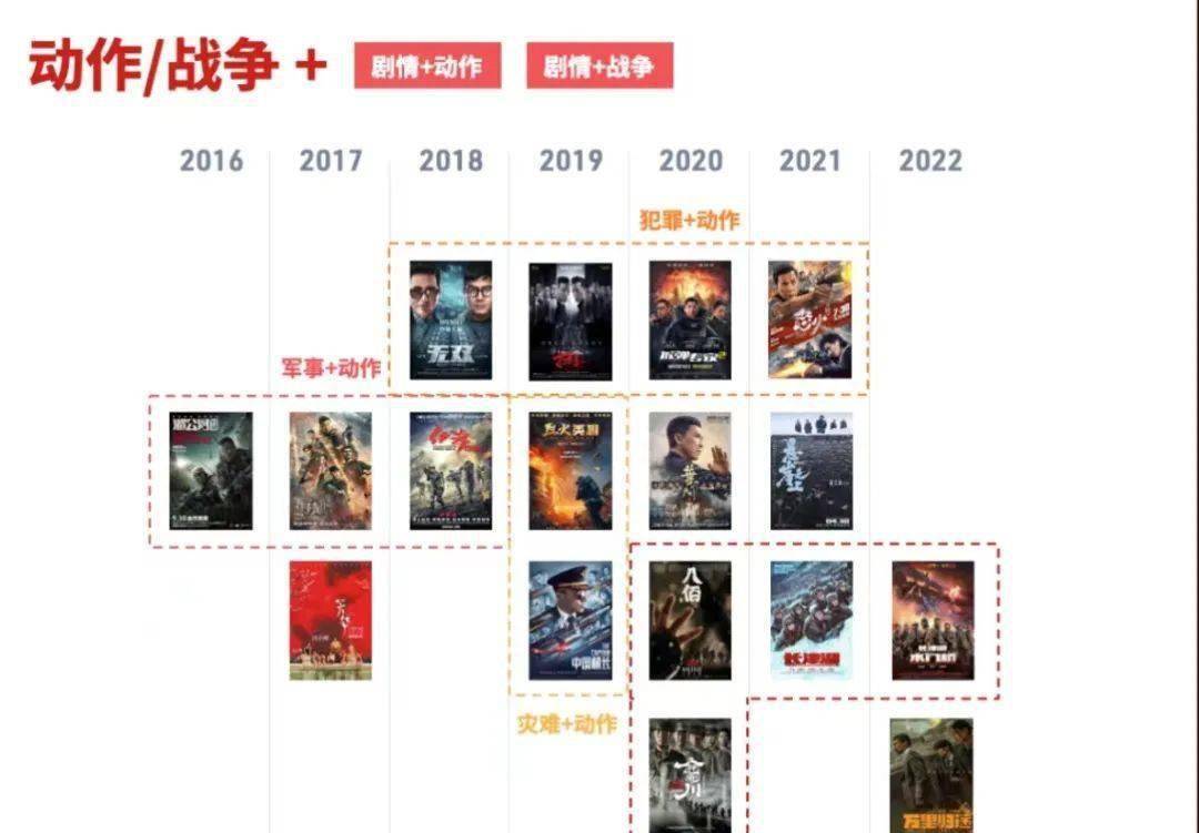 中国片子史上100部片子打破10亿票房，哪个类型是赢家？