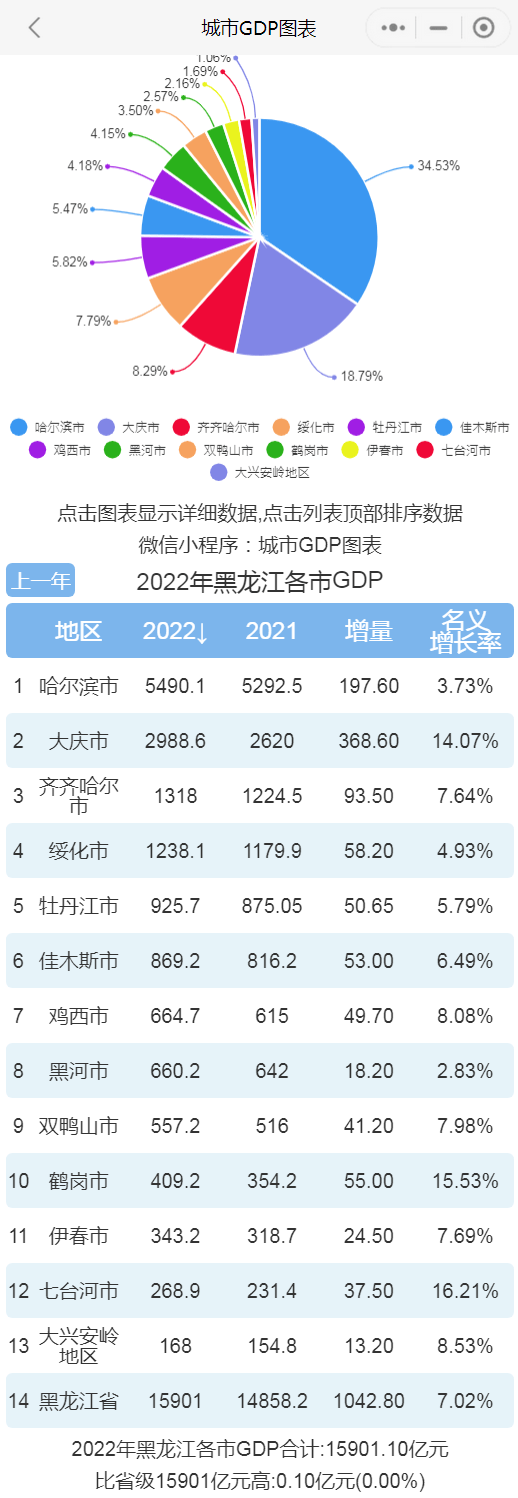 原创             2022年黑龙江各市GDP排行榜 哈尔滨排名第一 大庆排名第二