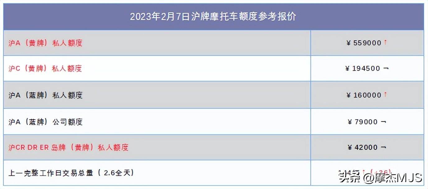 “狂飙”的 黄A 摩托车牌价格！先让枪弹飞一会！