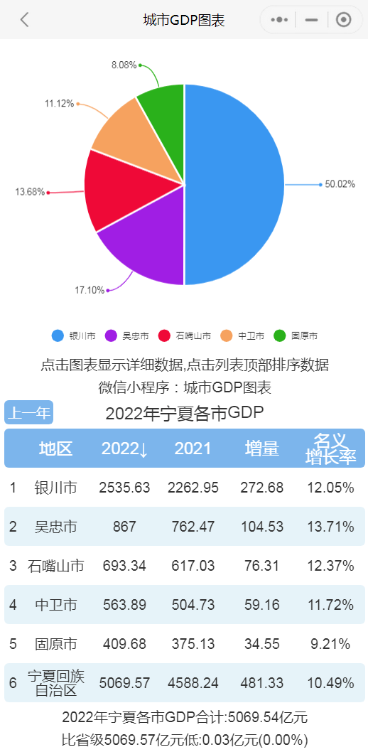 原创             2022年宁夏各市GDP排行榜 银川排名第一 吴忠排名第二