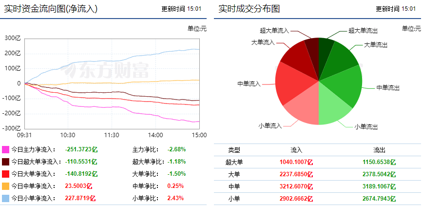 市场继续高位调整 计算机行业获20亿主力资金增持!