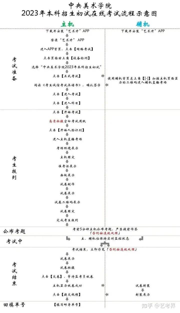 中央美术学院2023初试考场规则、考生操做手册发布