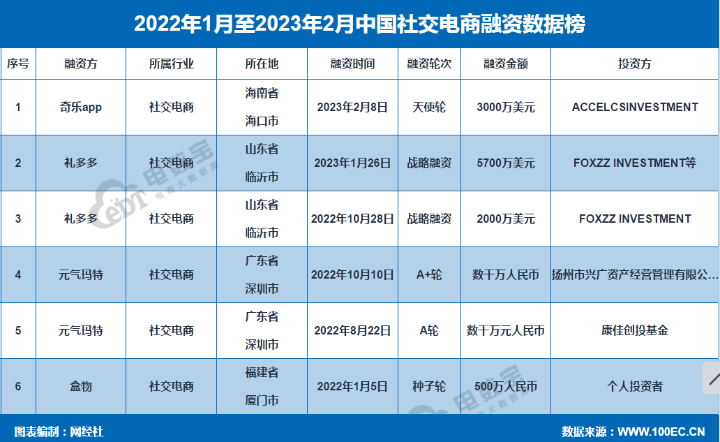 【电融宝】兴趣电商平台“奇乐APP”获3000万美圆天使轮融资