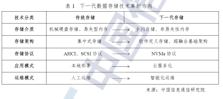 软件定义时代，存储行业的“百家争鸣”｜深度研报