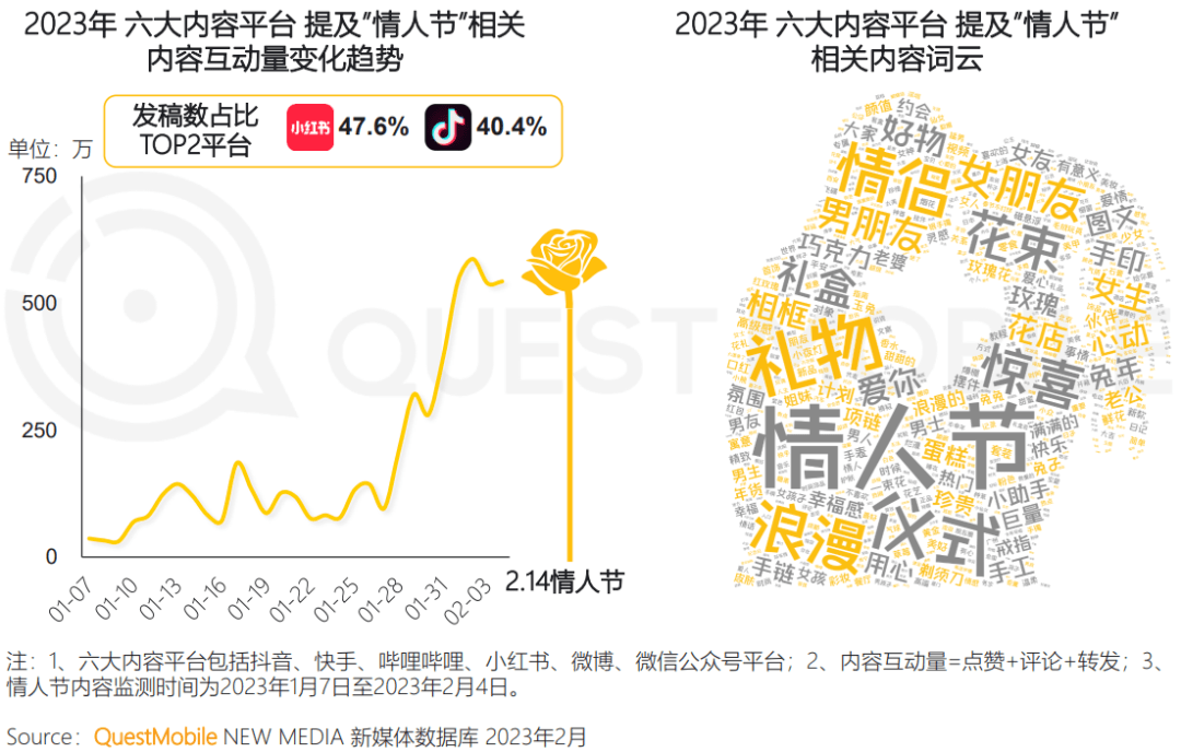 2023年恋人节营销洞察陈述（附下载）