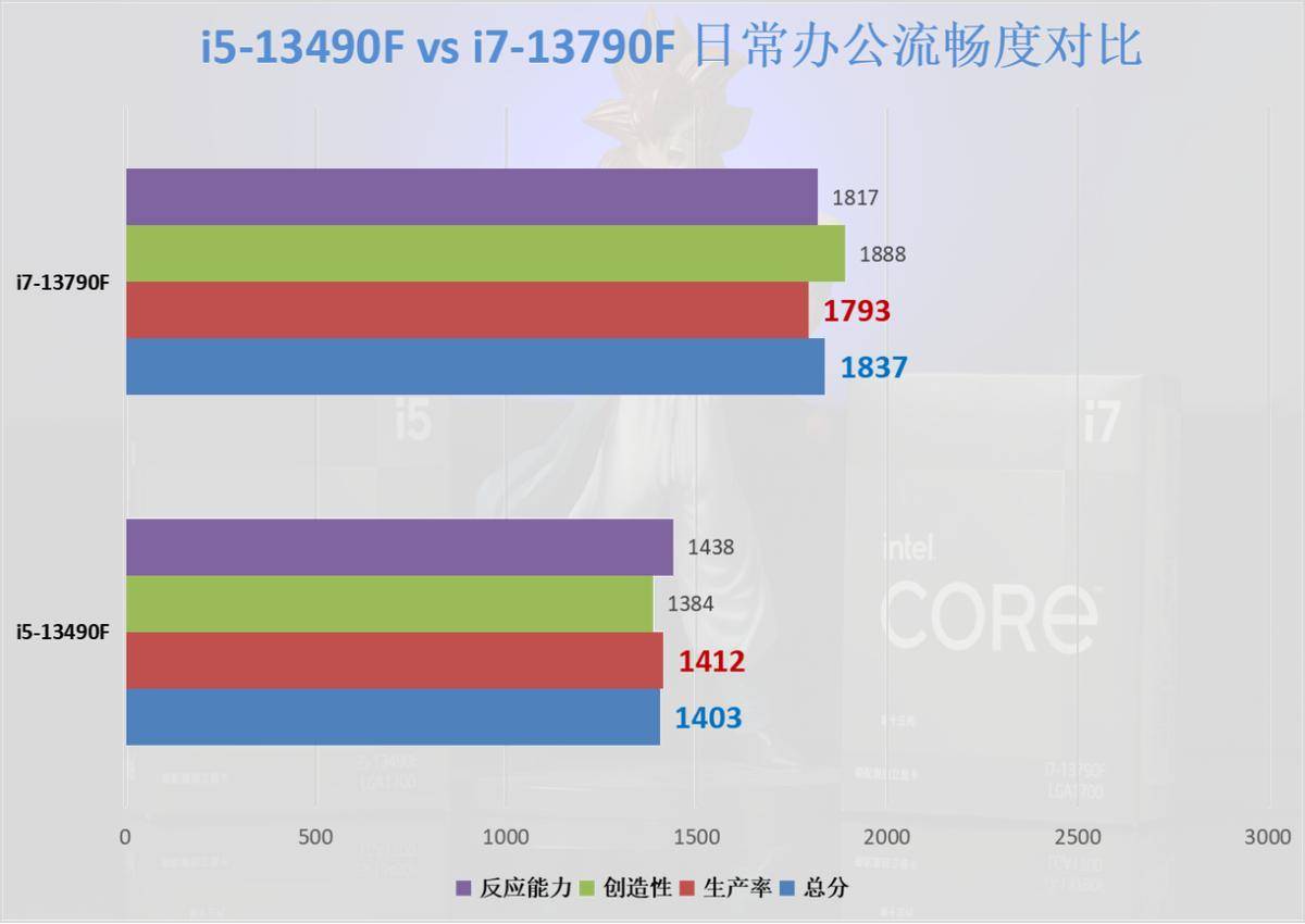 英特尔新CPU来了，提拔高达30%！但是我仍是建议你买12代i5