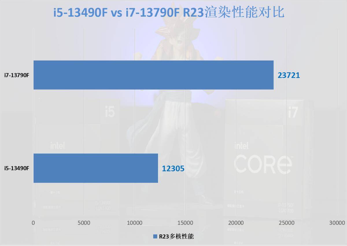 英特尔新CPU来了，提拔高达30%！但是我仍是建议你买12代i5