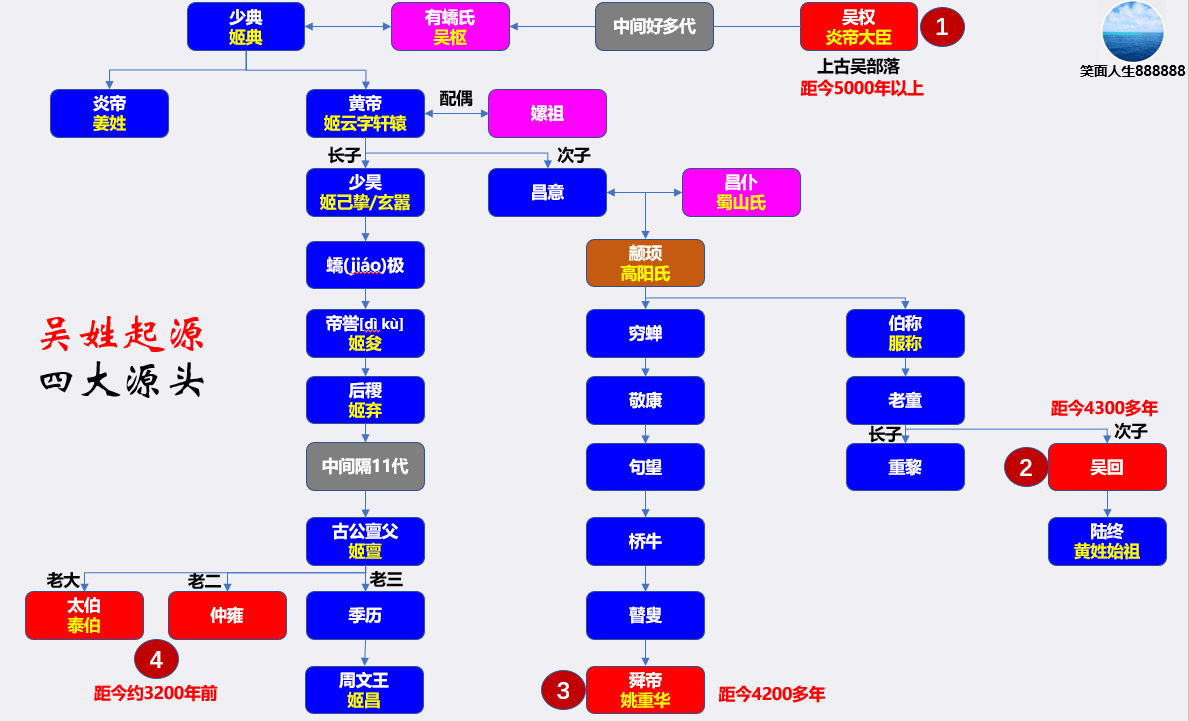 扒一扒吴姓起源和吴姓祖先的故事