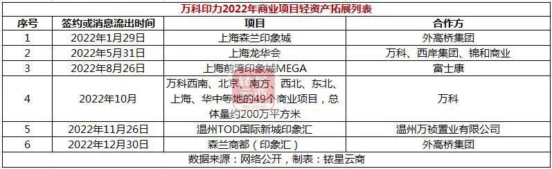 独家 | 20家企业外拓项目126个，国内零售贸易物业轻资产洗牌加速