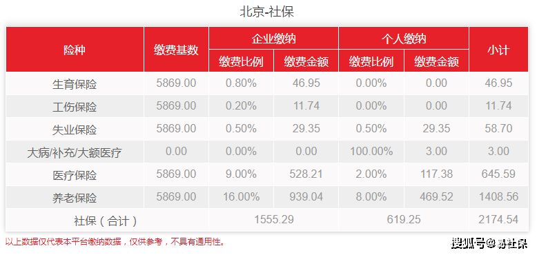 北京社保一个月几钱，要交哪些费用？