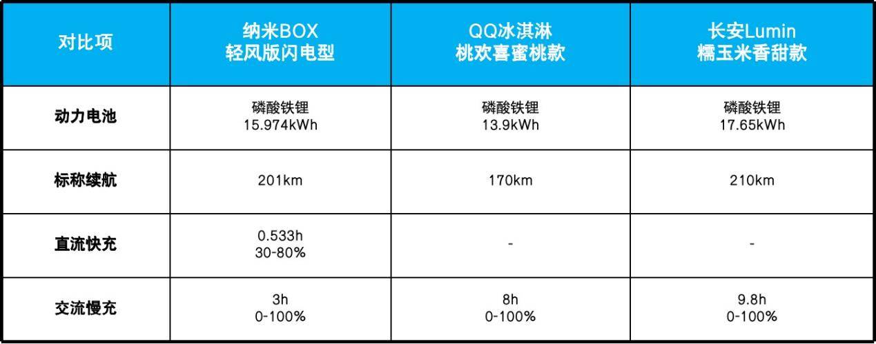 纳米BOX领衔 三款5-6万纯电小车综合实力大PK