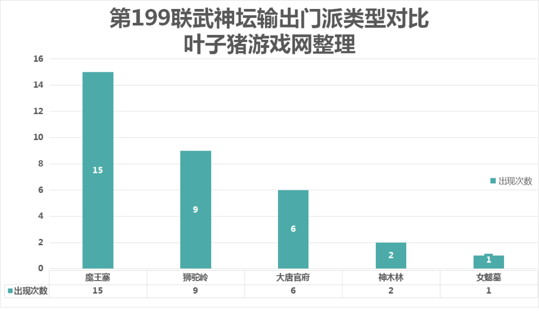 199届武神坛数据阐发：高抗性阵容YYDS 5保0硬抗3000W战神夺冠