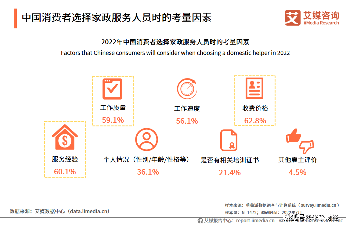 泛亚电竞2022年中国家政服务行业趋势分析：家政服务需求多样性和即时性(图3)