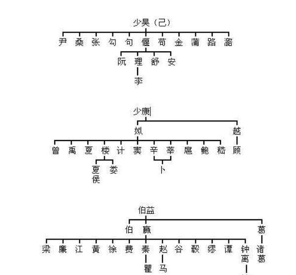 两分钟帮你认祖归宗，见证一下你是哪位上古大神的后代？