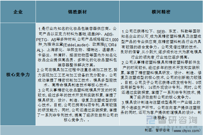 财产趋向！2022年中国注塑产物行业重点企业比照阐发：横河细密毛利率程度更优