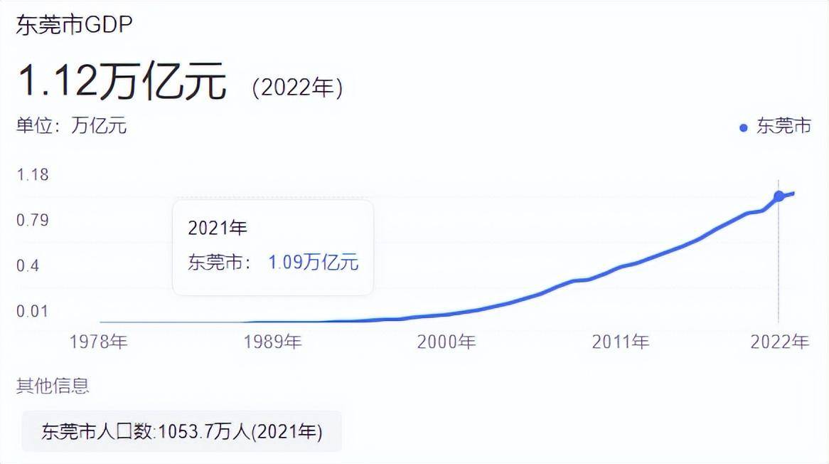 2023年，东莞拼了！