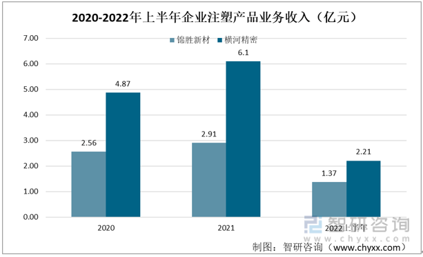 财产趋向！2022年中国注塑产物行业重点企业比照阐发：横河细密毛利率程度更优