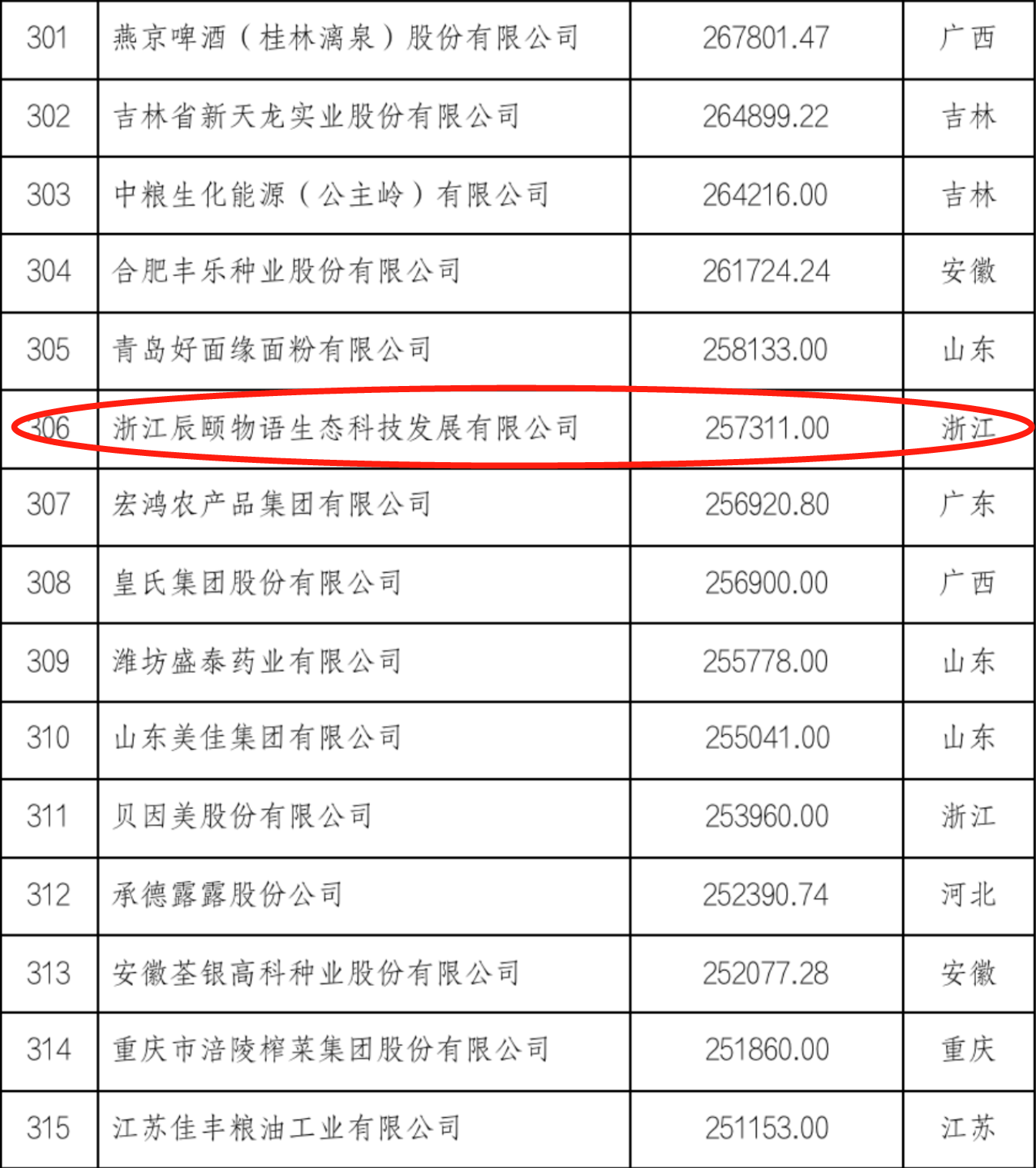 天博官方网站2022华夏农业企业500强正式颁发辰颐物语荣登306位(图1)