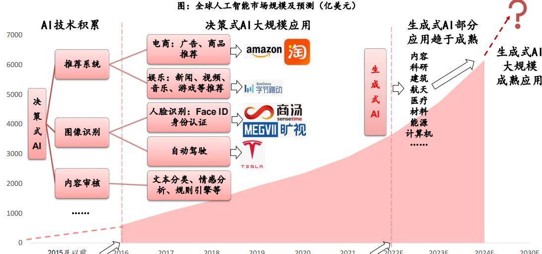 从辅助人类到“替代”人类：人工智能，将成2023年新风口！