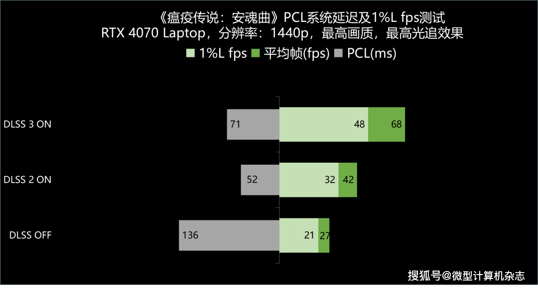 RTX 4070ݵ1440pϷݺɳ ROGǹ7ϷȲ