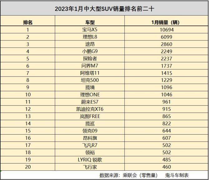 原创
                中大型SUV别乱买 最新销量数据出炉 抱负L8第二 坦克500进前十