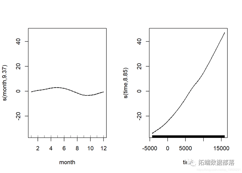 R语言广义相加模子 (GAMs)阐发预测CO2时间序列数据|附代码数据