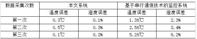 浅谈基于无线物联网手艺的散布式配电室长途监控系统研究