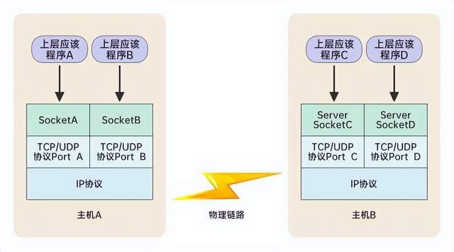 什么是Socket毗连？它与TCP毗连有什么关系？