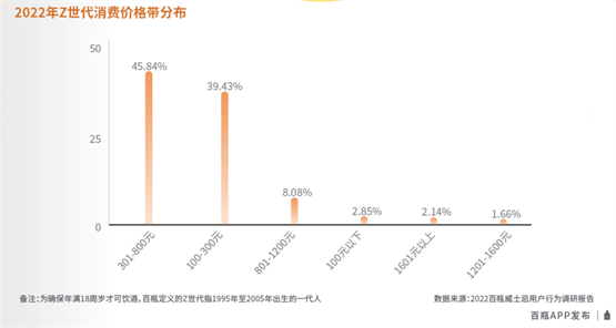 百瓶发布最新版《威士忌2022年度行业陈述》，洞察愈发年轻化的市场