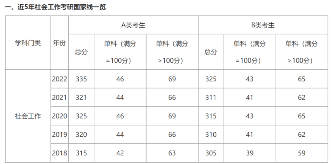 【复试答疑】22华工社会工做学姐分享若何动手复试复习＆测验常见问题