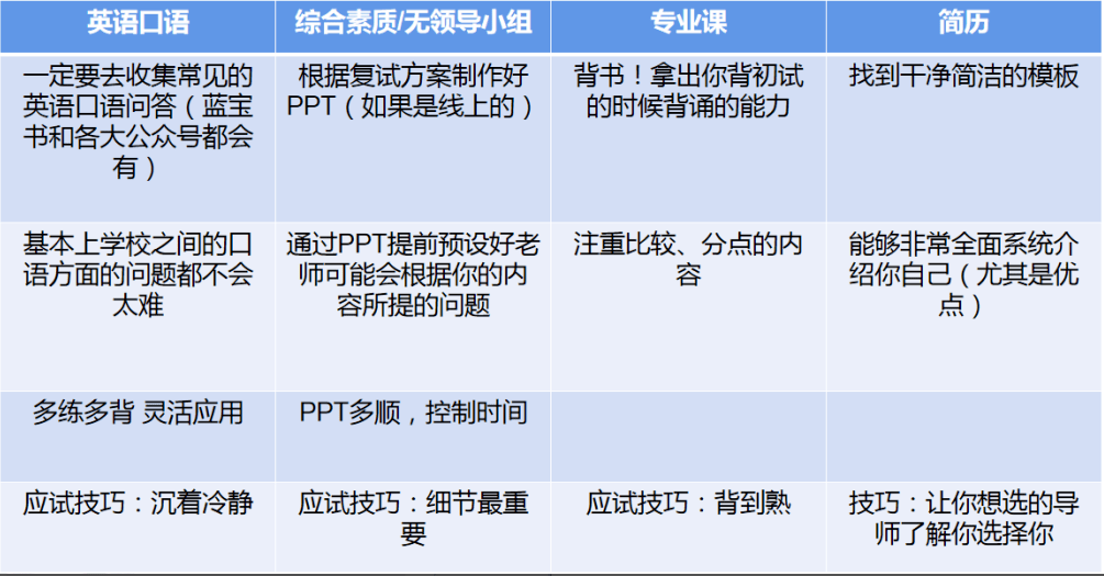 【复试答疑】22华工社会工做学姐分享若何动手复试复习＆测验常见问题