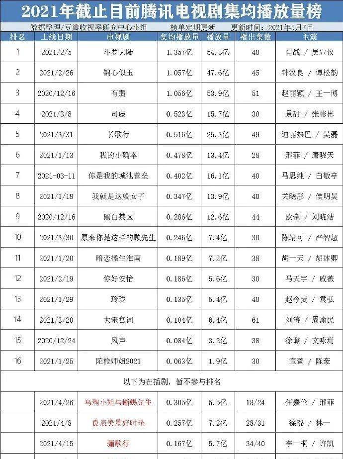 新剧《风暴舞》豆瓣开评4.1分，累计播放量仅2亿，女主体量引网友热议