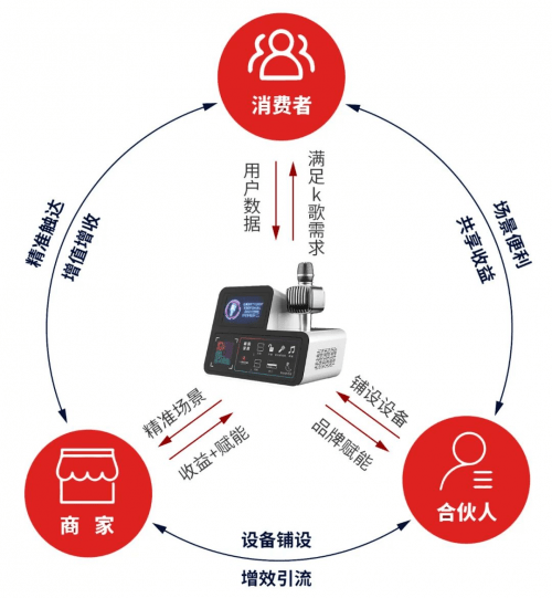 一唱百和共享K歌机不单单是智能K歌机,更是满足了消费者酒后娱乐的挪动KTV